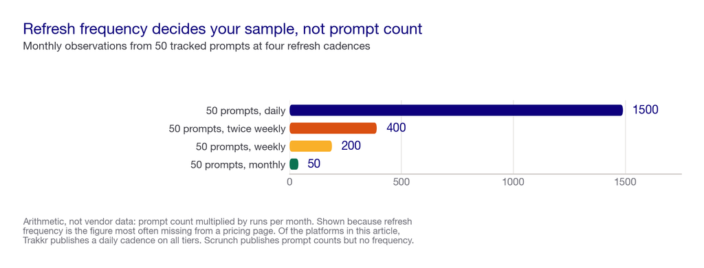 Bar chart showing monthly observations produced by different combinations of prompt count and refresh frequency