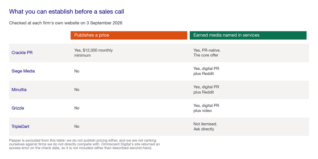Comparison matrix showing what generative engine optimization agencies publish about pricing, earned media and technical scope