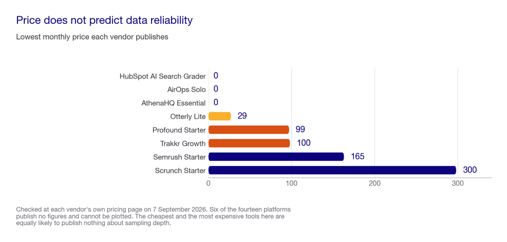 Horizontal bar chart of published monthly entry pricing across eight AI visibility platforms, three of them free