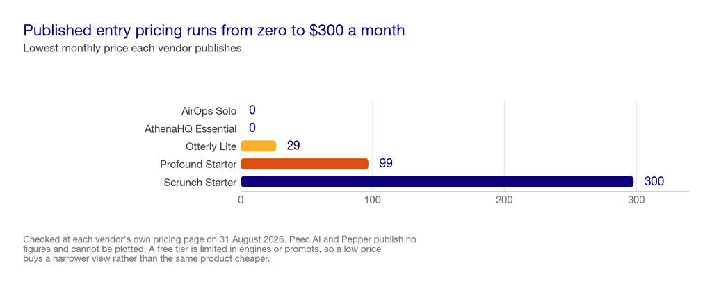 Horizontal bar chart of published monthly entry pricing across six AI visibility platforms with two at zero