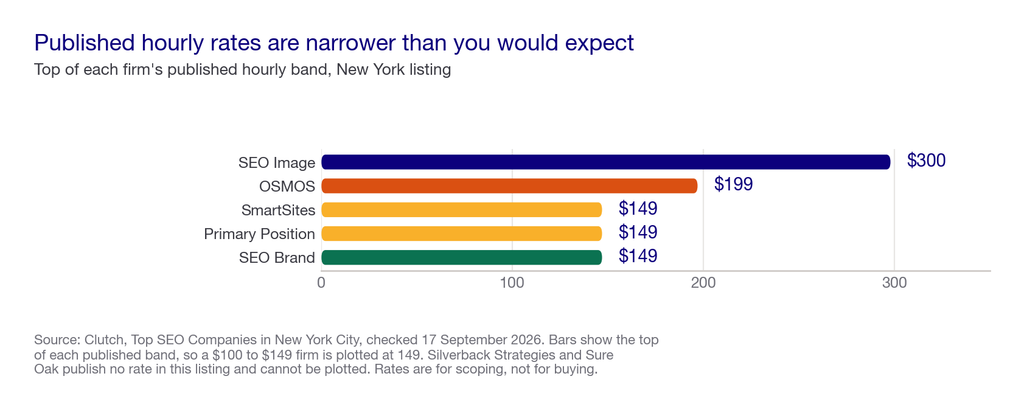 Bar chart of published hourly rate bands for New York SEO agencies