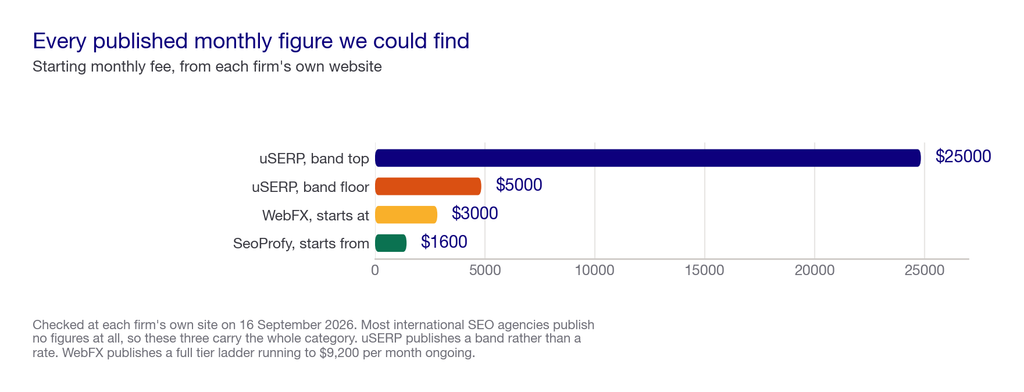 Bar chart of the three published monthly price anchors from international SEO agencies