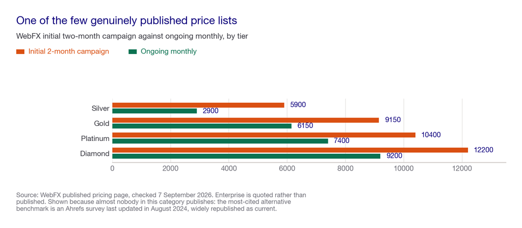 Grouped bar chart of WebFX published SEO pricing showing initial campaign and ongoing monthly across four tiers