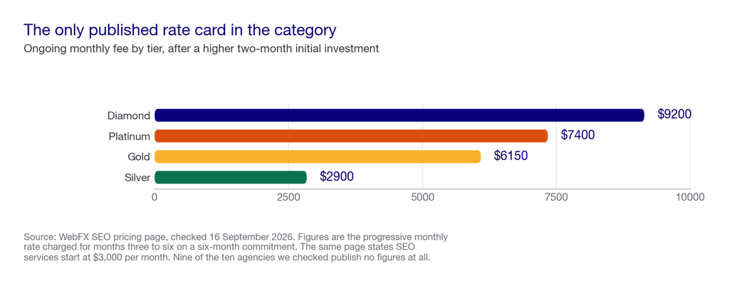 Bar chart of the four published monthly SEO tiers from the only agency in the set that publishes figures