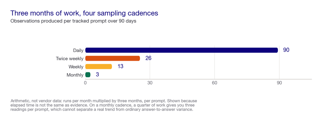 Bar chart showing how many observations a three-month programme produces at different sampling cadences