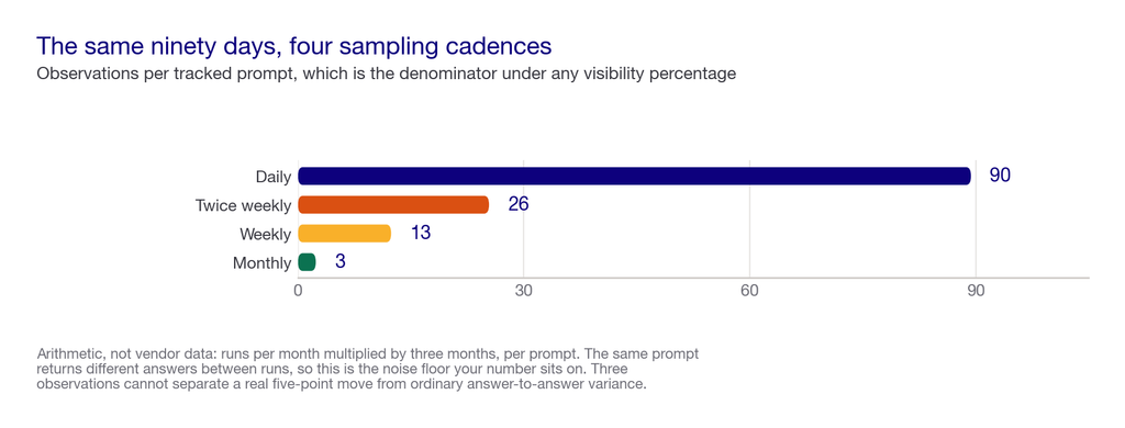 Bar chart of observations per prompt over 90 days at four sampling cadences