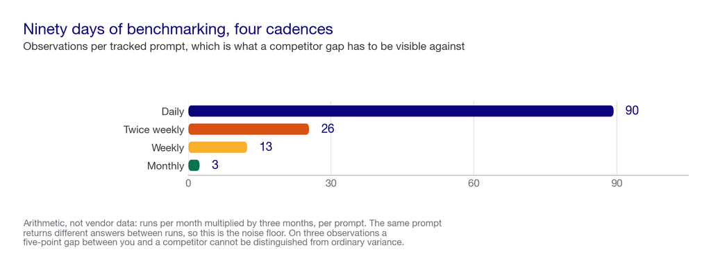 Bar chart of observations per prompt over 90 days at four sampling cadences