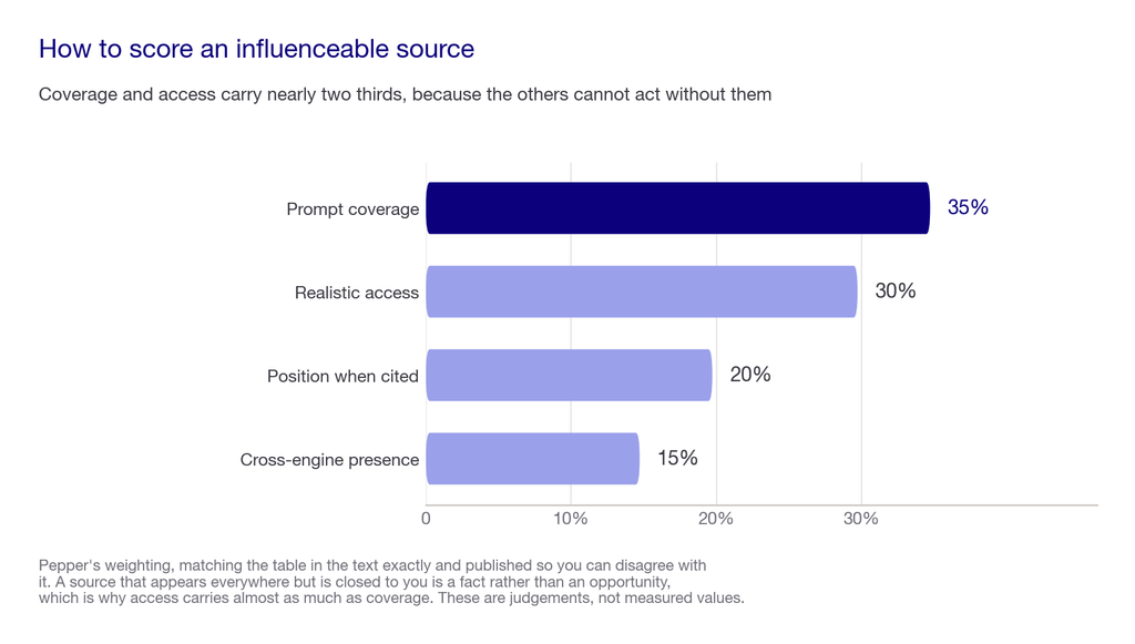 Bar chart of the four weighted criteria for scoring sources in a citation core