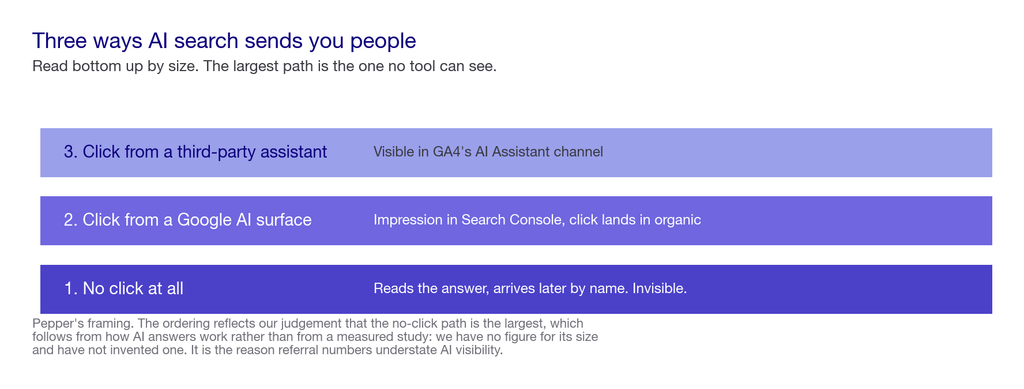 Layered chart showing the three ways AI search traffic arrives and which are measurable