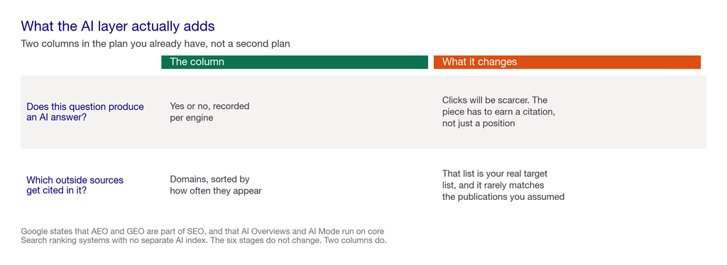 Comparison matrix showing the two columns the AI layer adds to a content plan and what each one changes