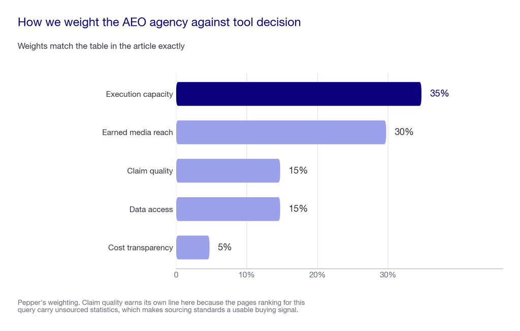 Horizontal bar chart of the five weighted factors in the AEO agency versus tool decision, summing to 100