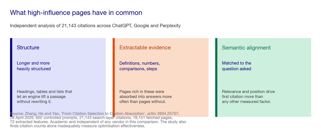 Three card panel showing that high-influence pages are longer, structured and rich in extractable evidence