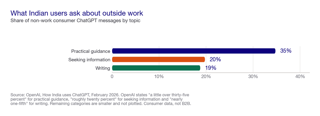 Bar chart of the share of non-work ChatGPT messages in India by topic