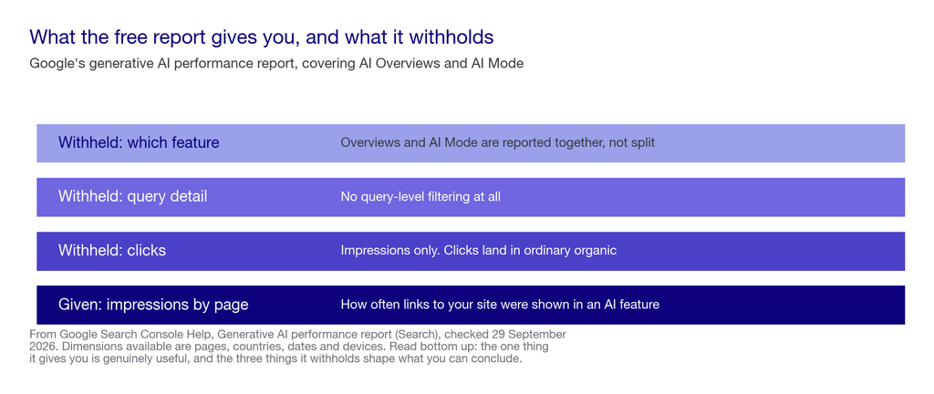Layered chart of what the Search Console generative AI report does and does not include