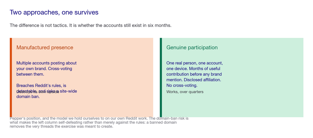Panel comparing the survivable Reddit model against the approach that gets accounts removed