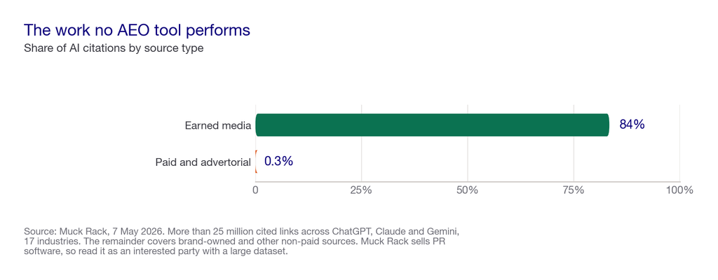 Bar chart showing earned media accounts for 84 percent of AI citations against 0.3 percent for paid and advertorial