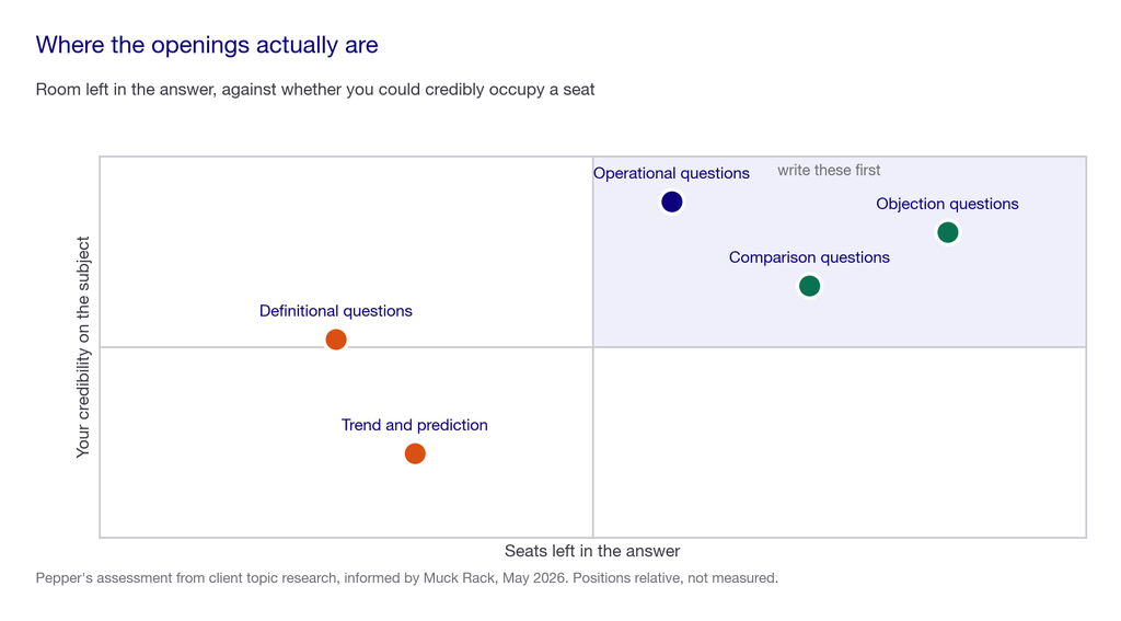 Quadrant chart plotting question types by seats left in the answer against your credibility on the subject, with objection and comparison questions in the top-right