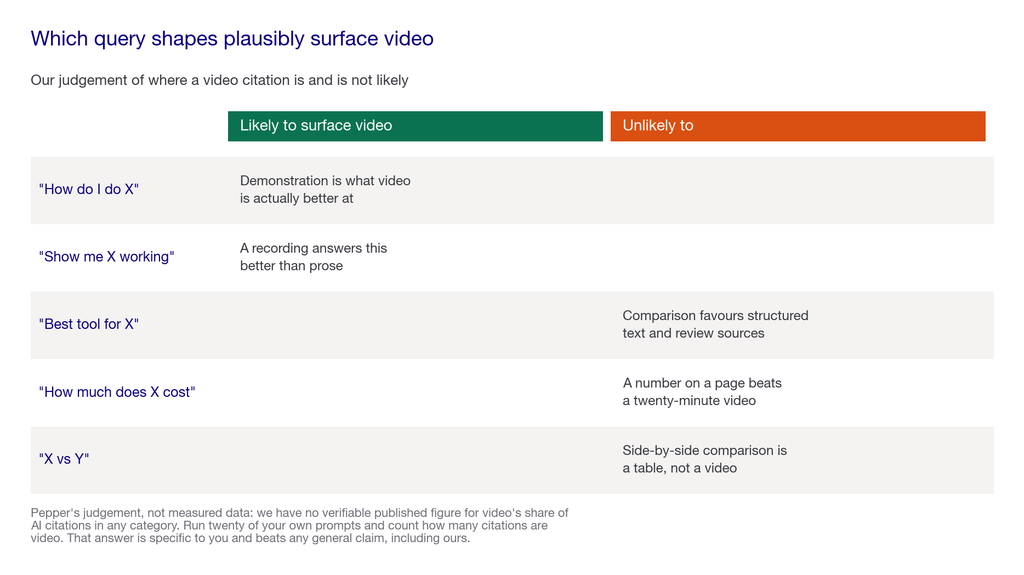 Matrix of query types and how likely each is to produce a video citation