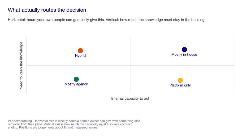 Quadrant chart positioning in-house, agency, platform and hybrid by internal capacity and need for institutional knowledge