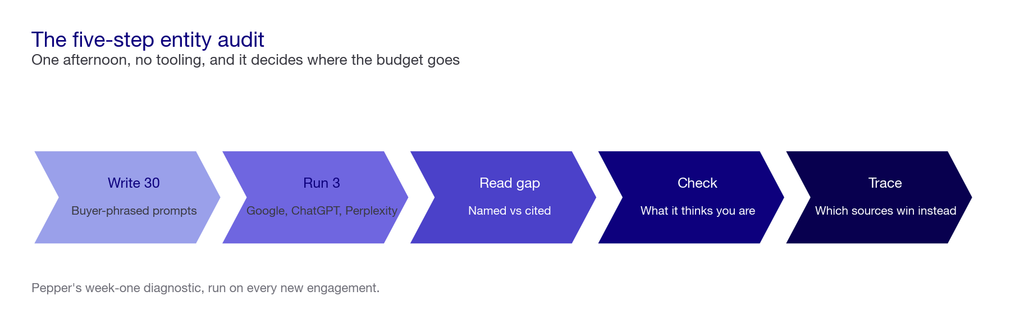 Five-stage chevron of the entity audit: write 30 buyer-phrased prompts, run three engines, read the named-versus-cited gap, check what the model thinks you are, trace which sources win instead