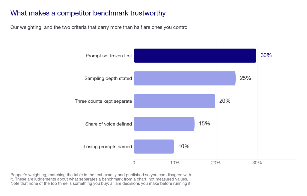 Bar chart of the weighted criteria that make a competitor benchmark trustworthy