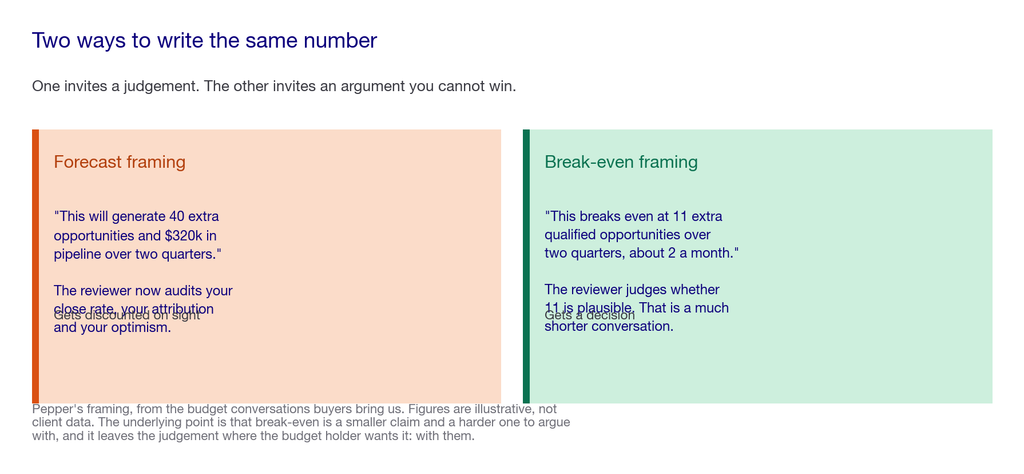 Panel comparing a break-even framing against a forecast framing in a business case