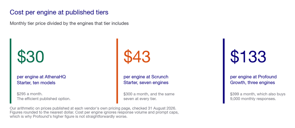 Three number callouts showing cost per engine for AthenaHQ, Scrunch and Profound at their published tiers