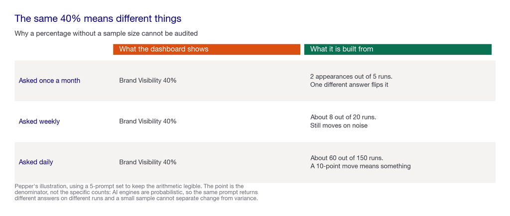 Comparison matrix showing the same forty percent brand visibility built from three different sample sizes