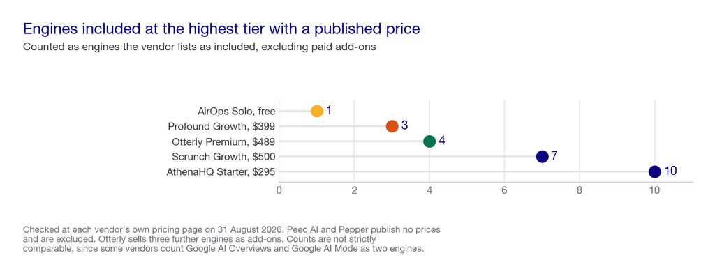 Dot plot of engines covered at each vendor's highest published tier, from four to ten