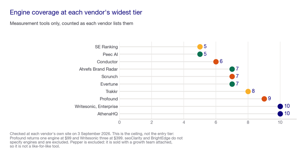Dot plot of engine coverage at each vendor's widest tier across ten generative engine optimization tools