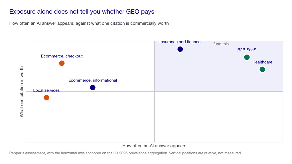 Quadrant chart plotting verticals by how often an AI answer appears against what one citation is worth, with B2B SaaS and healthcare in the top right and local services bottom left