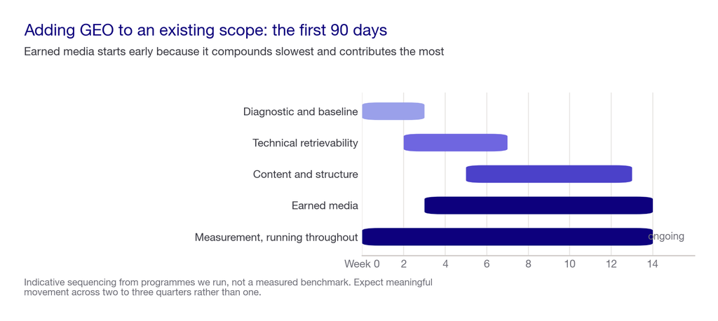 Timeline showing the sequence for adding GEO to an existing SEO scope across sixteen weeks
