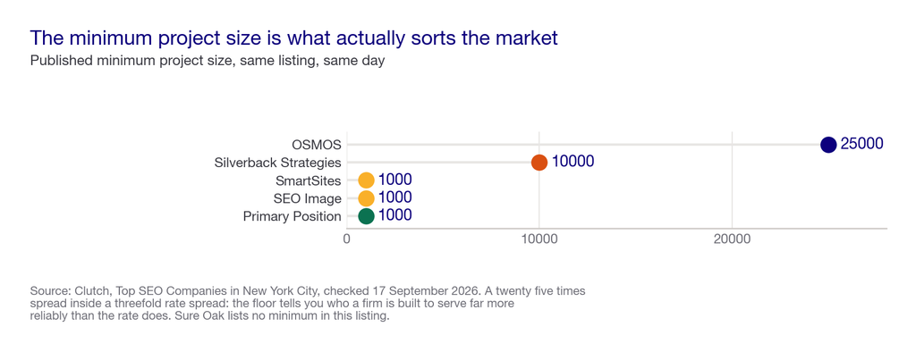 Dot plot of minimum project sizes across the New York SEO agency listing