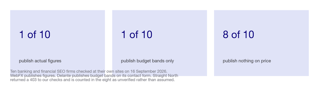 Three tiles showing one of ten agencies publishes figures, one publishes budget bands, and eight publish nothing