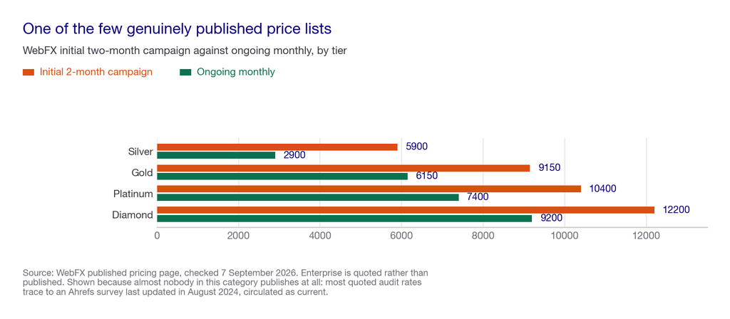 Grouped bar chart of WebFX published SEO pricing showing initial campaign and ongoing monthly cost across four tiers