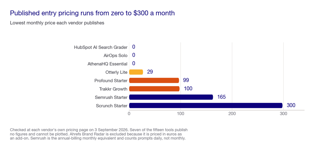 Horizontal bar chart of published monthly entry pricing across eight answer engine optimization tools, three of them free
