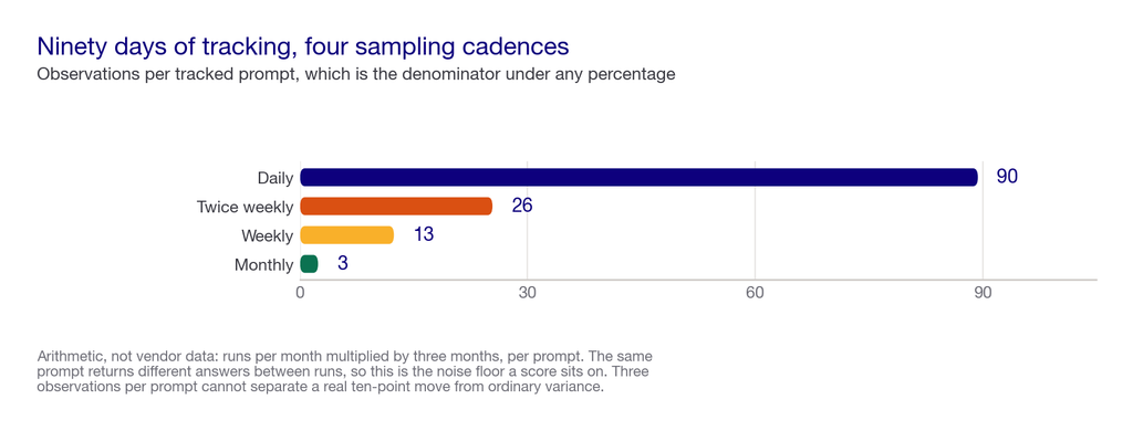 Bar chart showing observations per prompt over 90 days at four different sampling cadences