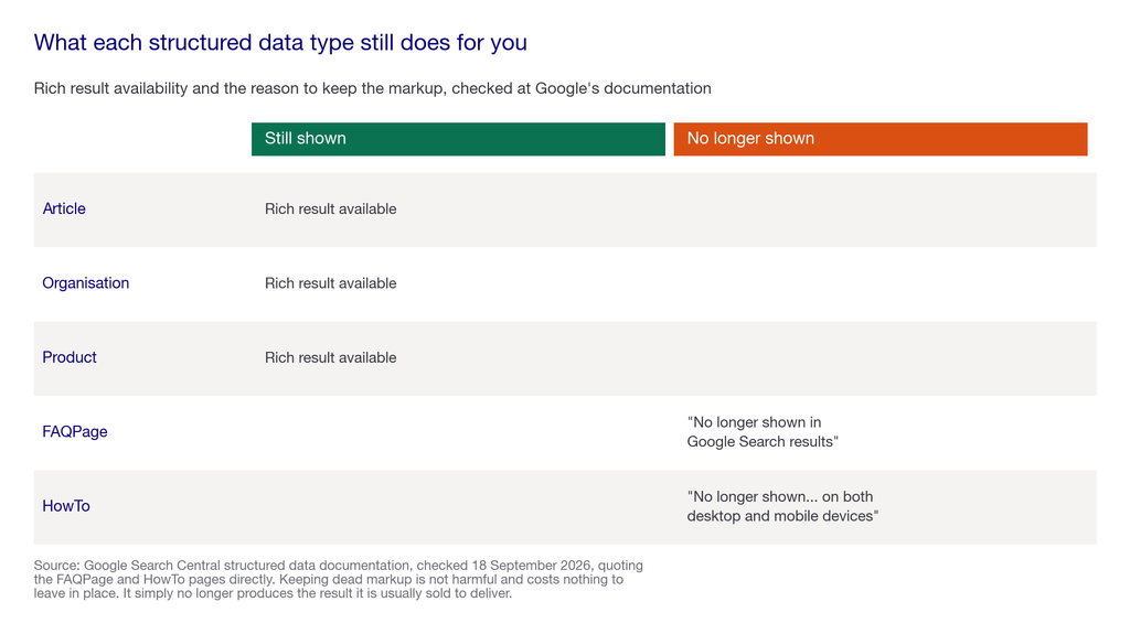 Bar chart of structured data types by whether the rich result is still shown in Google Search