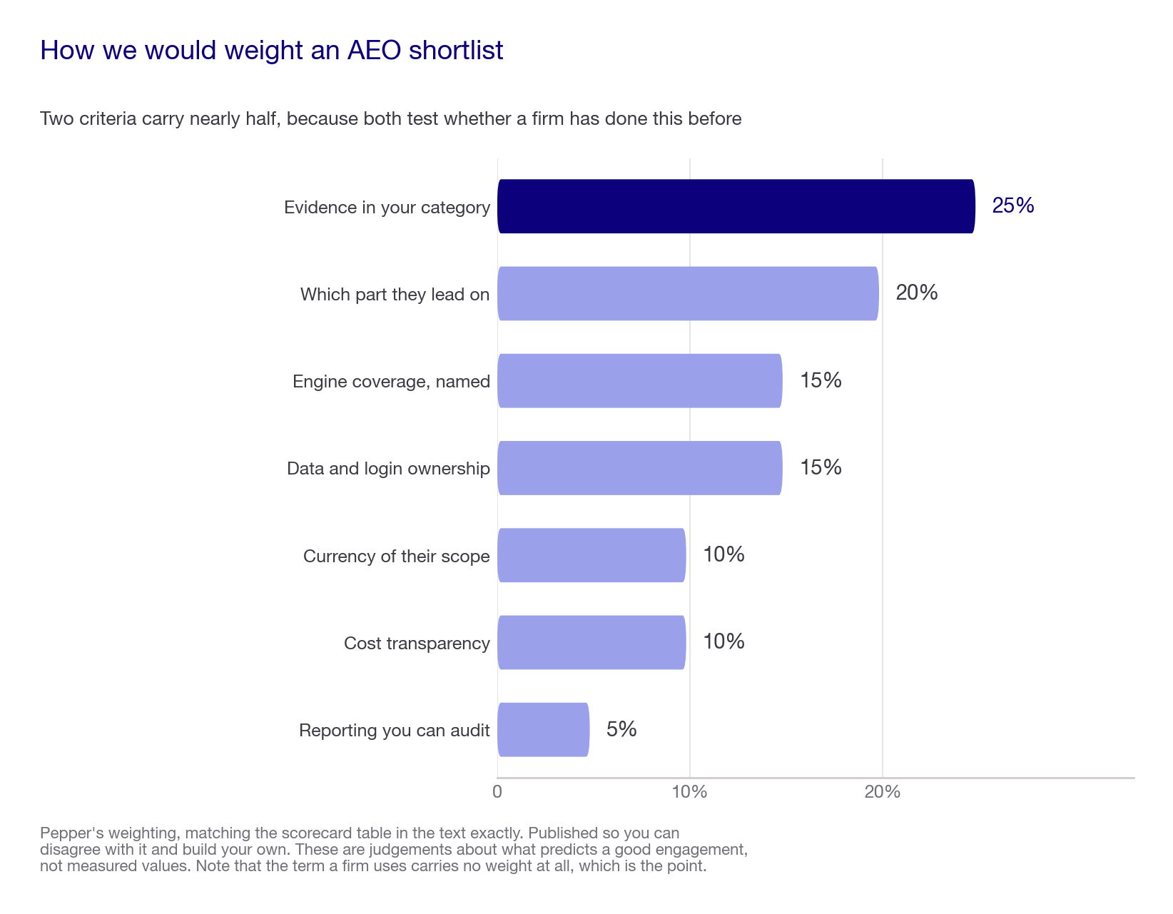 Bar chart of the seven weighted criteria for scoring an AEO company shortlist