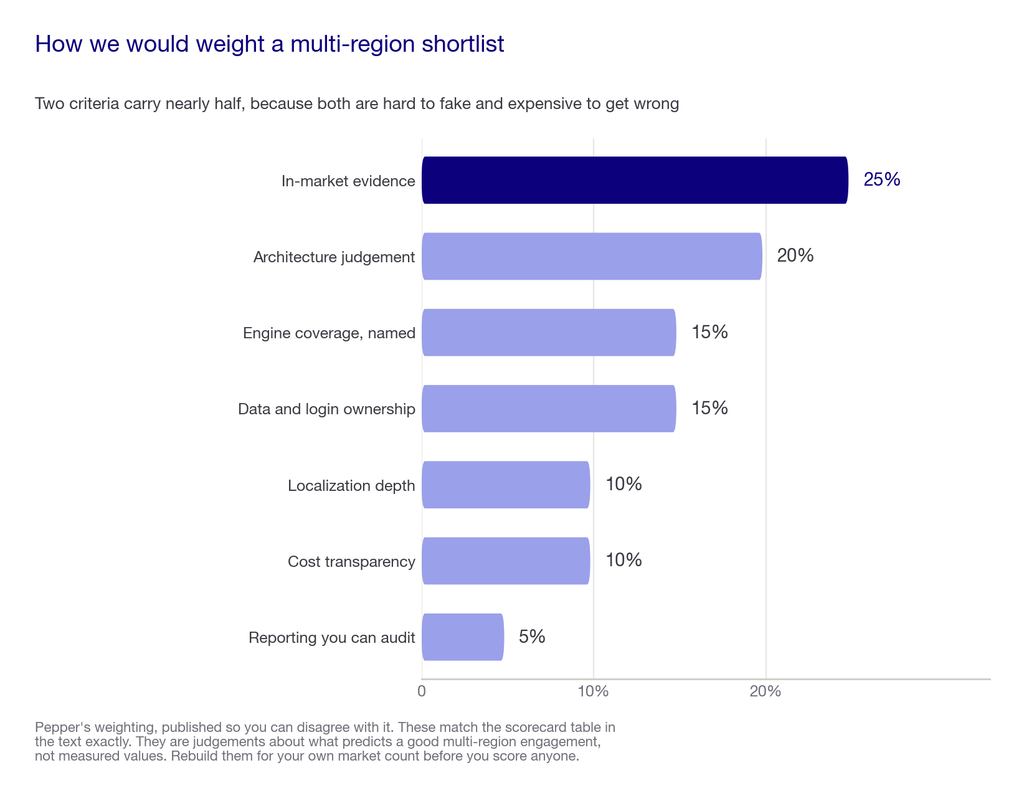 Bar chart of the seven weighted criteria for scoring an international SEO agency shortlist