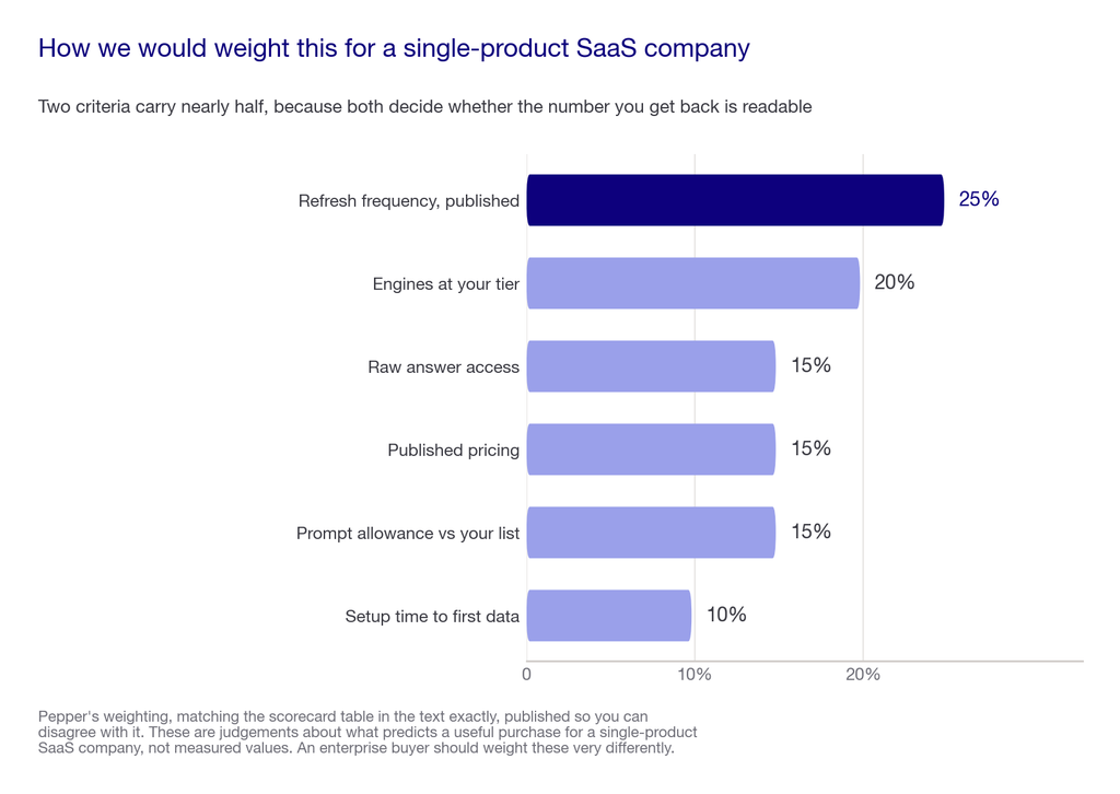 Bar chart of the six weighted criteria for scoring a GEO platform shortlist as a B2B SaaS buyer