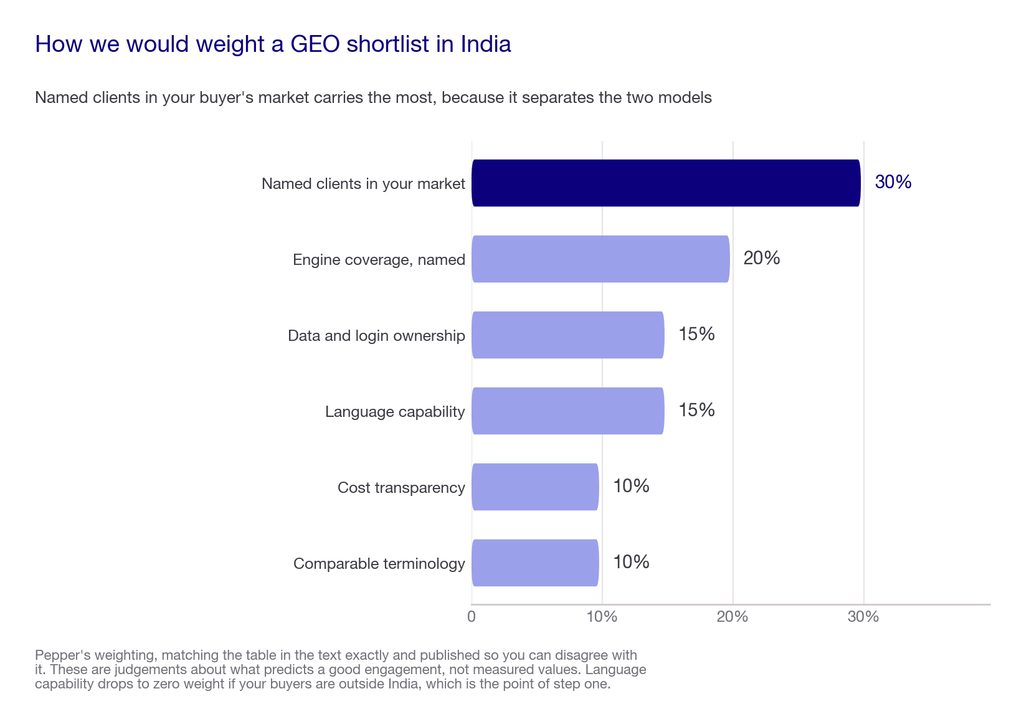 Bar chart of the six weighted criteria for scoring a GEO agency shortlist in India