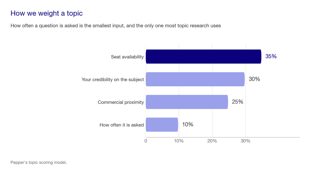 Weighting chart showing seat availability at 35 percent, credibility on the subject 30 percent, commercial proximity 25 percent and how often it is asked 10 percent
