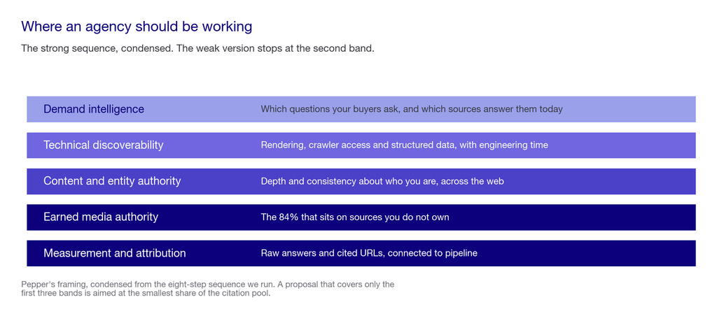 Ordered layers showing the strong generative engine optimization sequence from demand intelligence to attribution