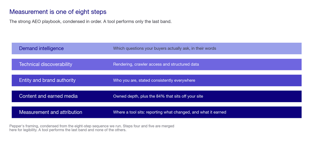 Ordered layers showing the eight-step strong AEO playbook from demand intelligence through revenue attribution