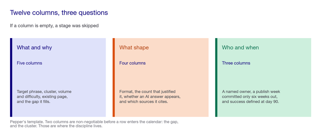 Three card panel grouping the twelve template columns by the question each group answers