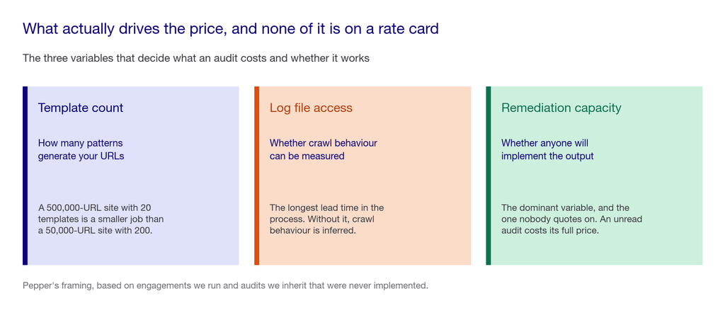 Three card panel showing template count, log file access and remediation capacity as the real drivers of audit cost