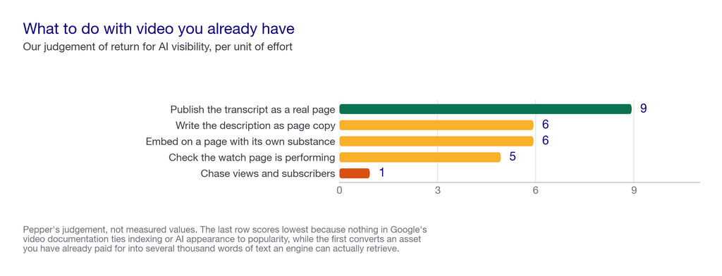 Bar chart ranking actions to take with video by return for AI visibility