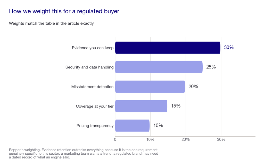 Horizontal bar chart of the five weighted criteria for regulated buyers, summing to 100