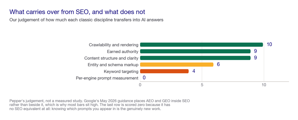 Bar chart of which SEO fundamentals carry into AI search and which parts are genuinely new